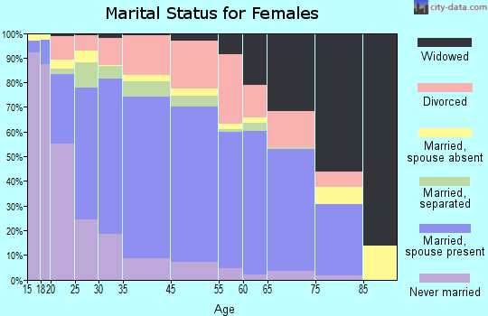 Plant City marital status for females