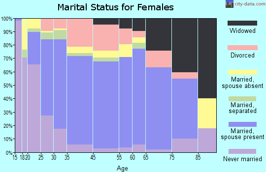 Poinciana marital status for females
