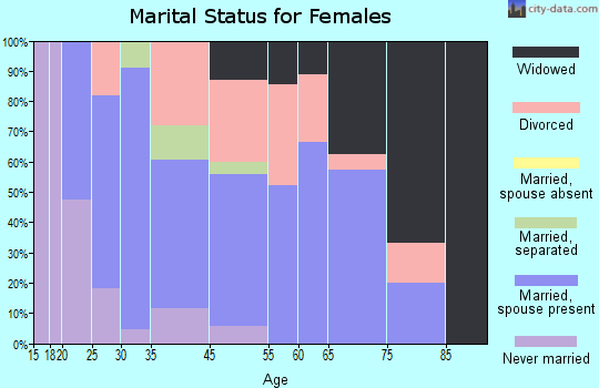 Pomona Park marital status for females