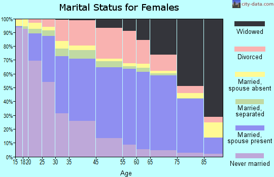 Pompano Beach marital status for females