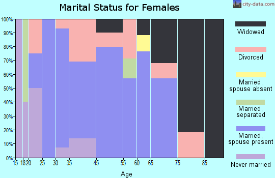 Ponce de Leon marital status for females