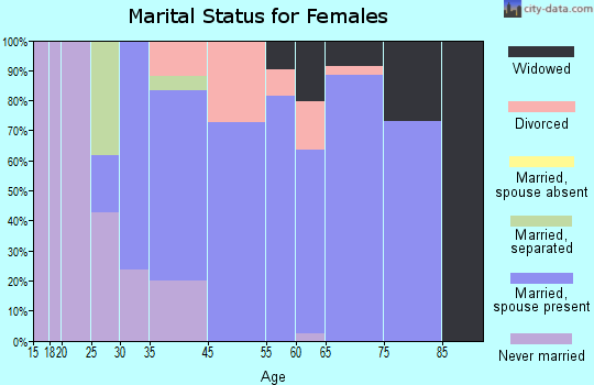 Ponce Inlet marital status for females