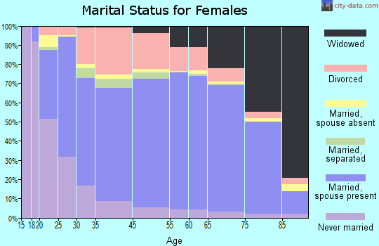 Port Charlotte marital status for females