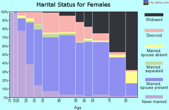 Port Orange marital status for females