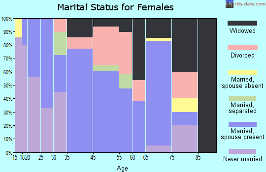 River Falls marital status for females