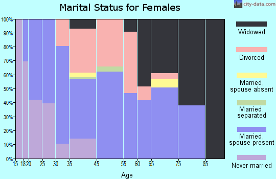 Port Richey marital status for females
