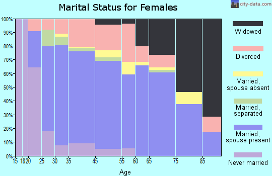 Port St. John marital status for females