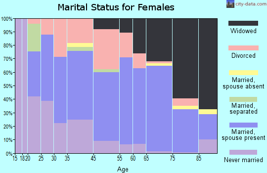 Port St. Lucie-River Park marital status for females