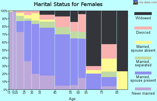 Princeton marital status for females