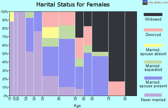 Progress Village marital status for females