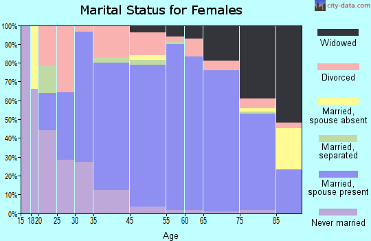Punta Gorda marital status for females