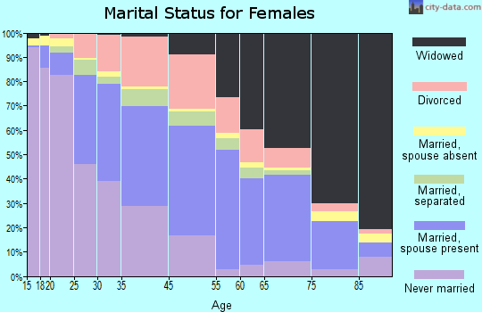 Bessemer marital status for females