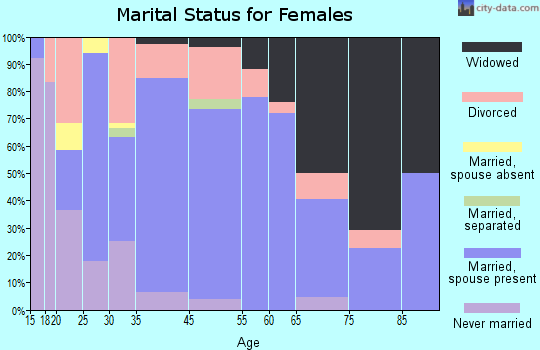Riverside marital status for females