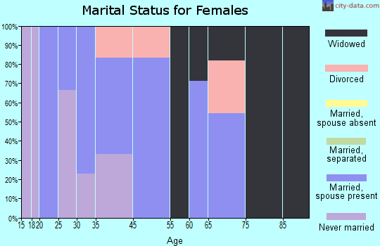 Raiford marital status for females