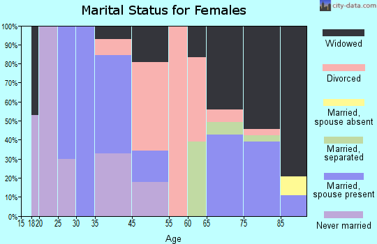 Ramblewood East marital status for females