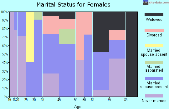 Reddick marital status for females