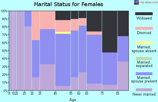 Redington Beach marital status for females