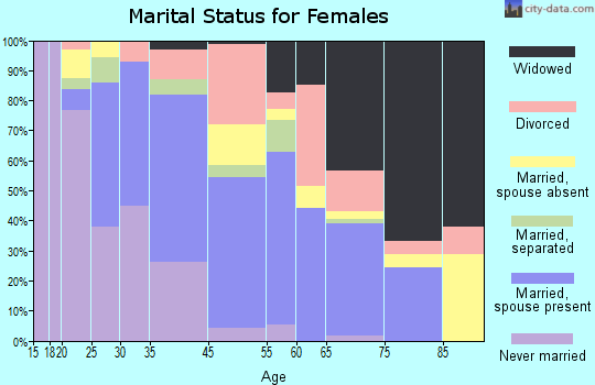 Richmond Heights marital status for females