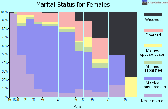 Richmond West marital status for females