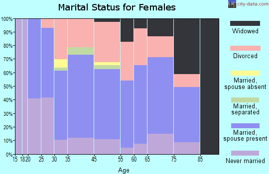 Ridge Wood Heights marital status for females