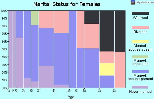 Riverland Village marital status for females