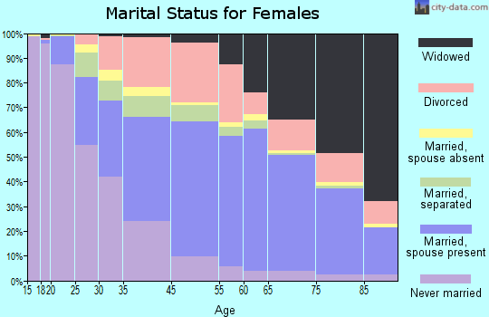 Riviera Beach marital status for females