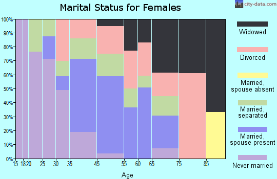 Rock Island marital status for females