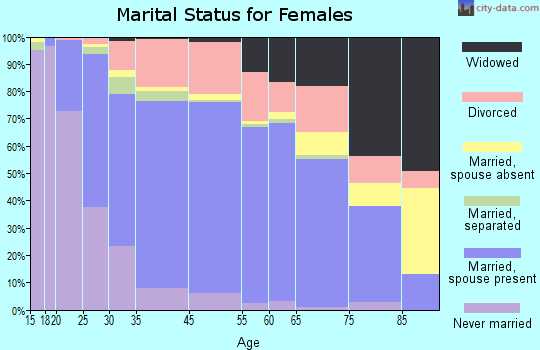 Rockledge marital status for females