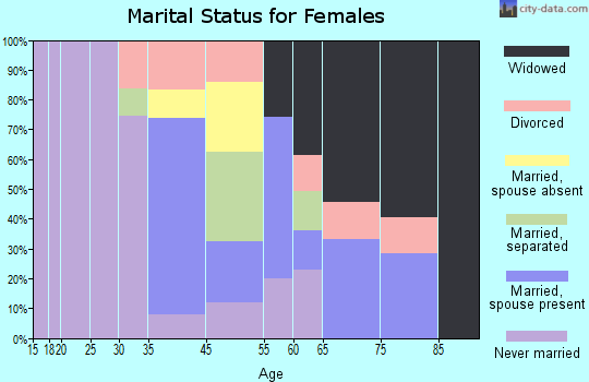 Roosevelt Gardens marital status for females