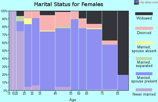 Rotonda marital status for females