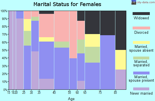 Royal Palm Estates marital status for females