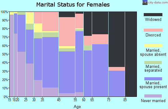 Ruskin marital status for females