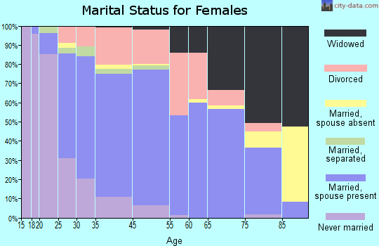 Safety Harbor marital status for females