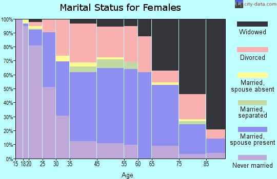 St. Augustine marital status for females