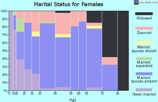 Robertsdale marital status for females