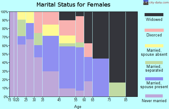 St. George marital status for females