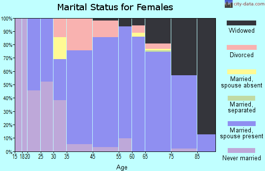 St. James City marital status for females
