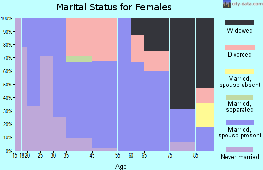 St. Lucie marital status for females
