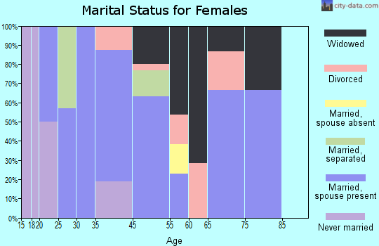 St. Marks marital status for females
