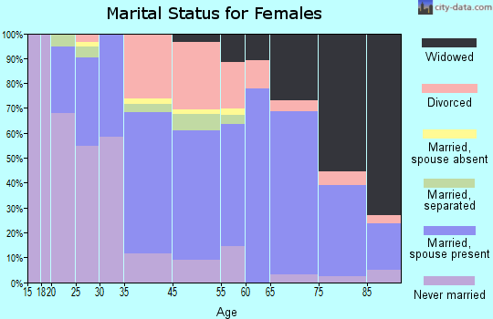 St. Pete Beach marital status for females