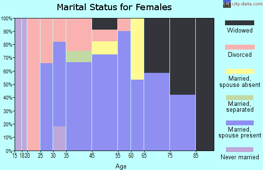 Rock Creek marital status for females