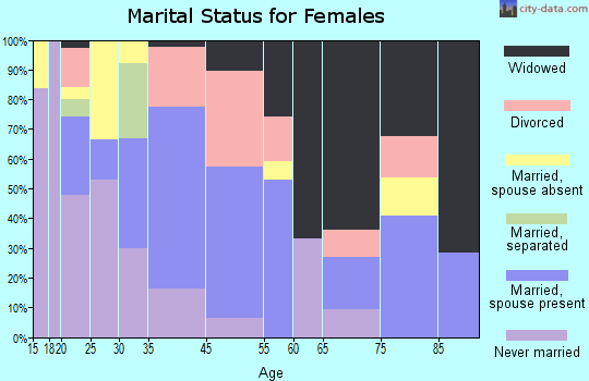 Samoset marital status for females