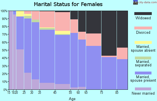 San Carlos Park marital status for females