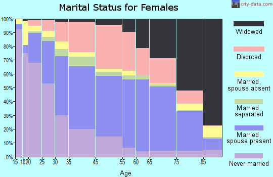 Sarasota marital status for females