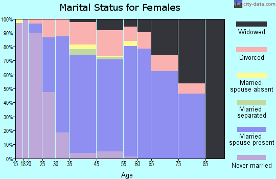 Satellite Beach marital status for females