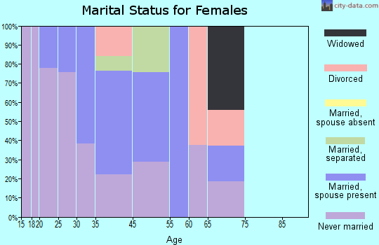Schall Circle marital status for females