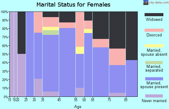 Sea Ranch Lakes marital status for females