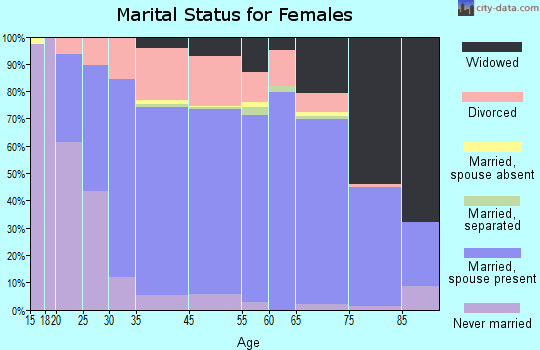 Sebastian marital status for females