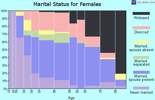 Sebring marital status for females