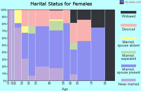 Seminole Manor marital status for females